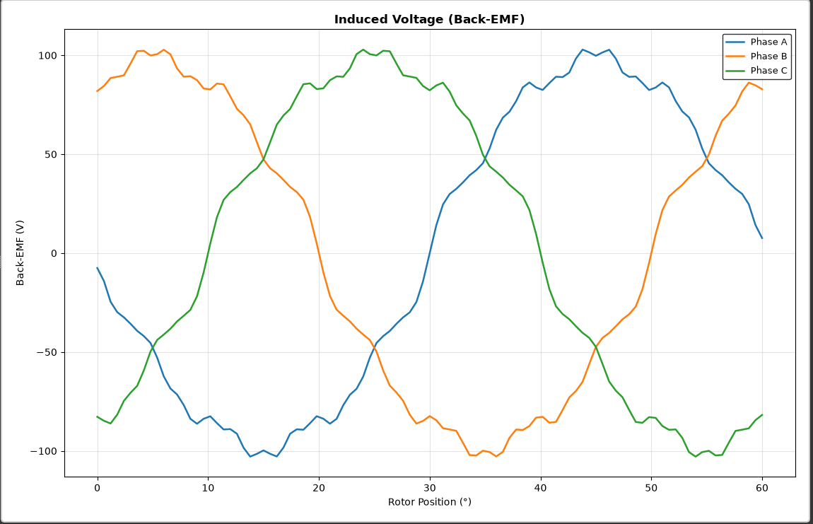 Back-EMF simulation result for the BMW i3 motor benchmark