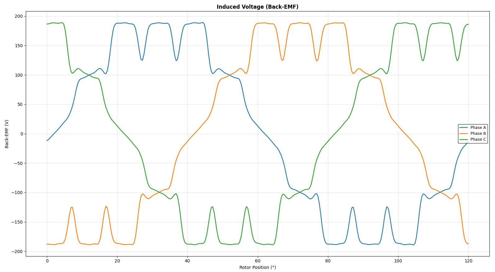 Simulated back-EMF waveform of the motor used to derive the PWM current