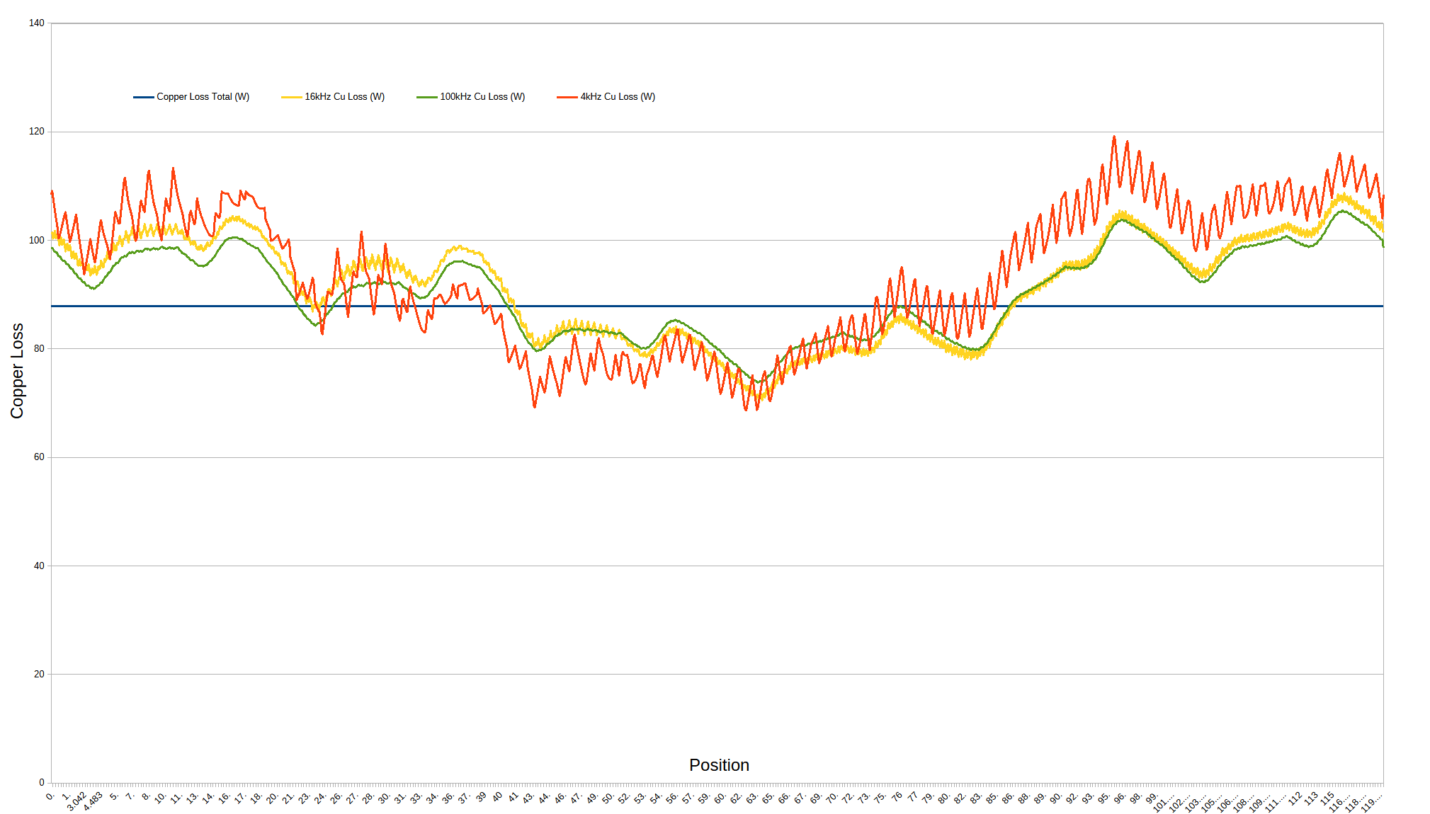 Bar chart of copper loss for sinusoidal and PWM excitation at 4, 16 and 100 kHz