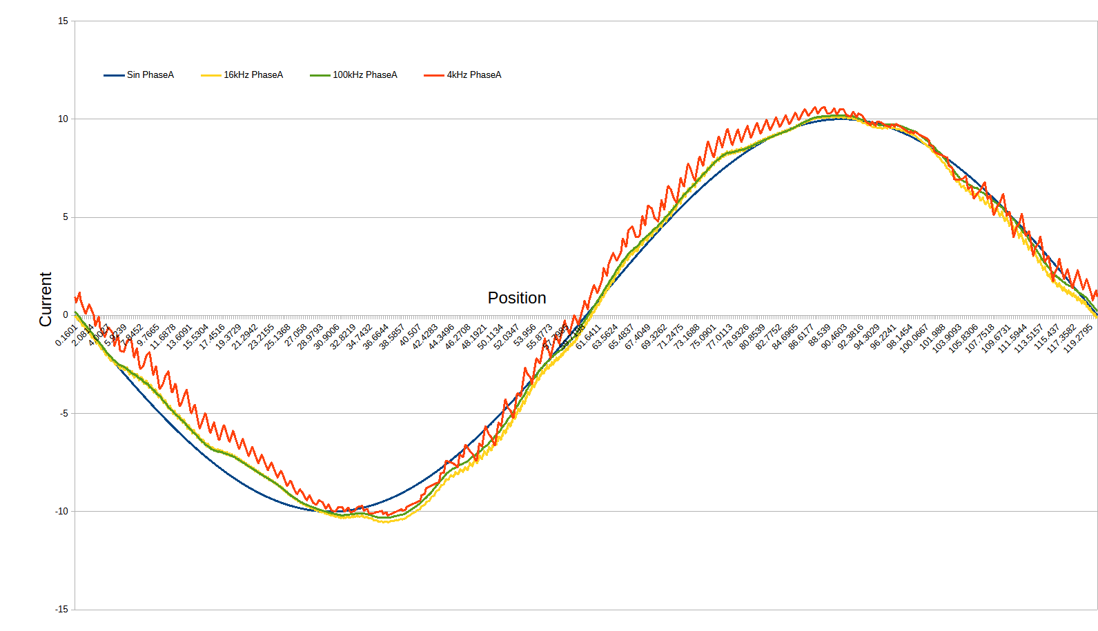 Comparison of sinusoidal and PWM phase currents at different switching frequencies