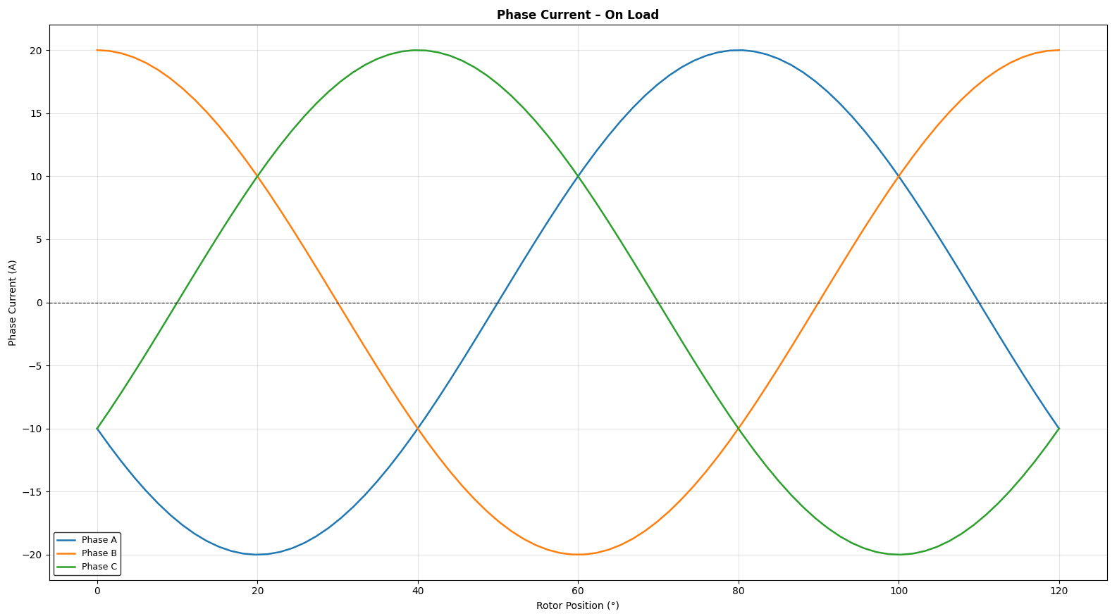 Ideal sinusoidal phase current waveform used as the reference excitation