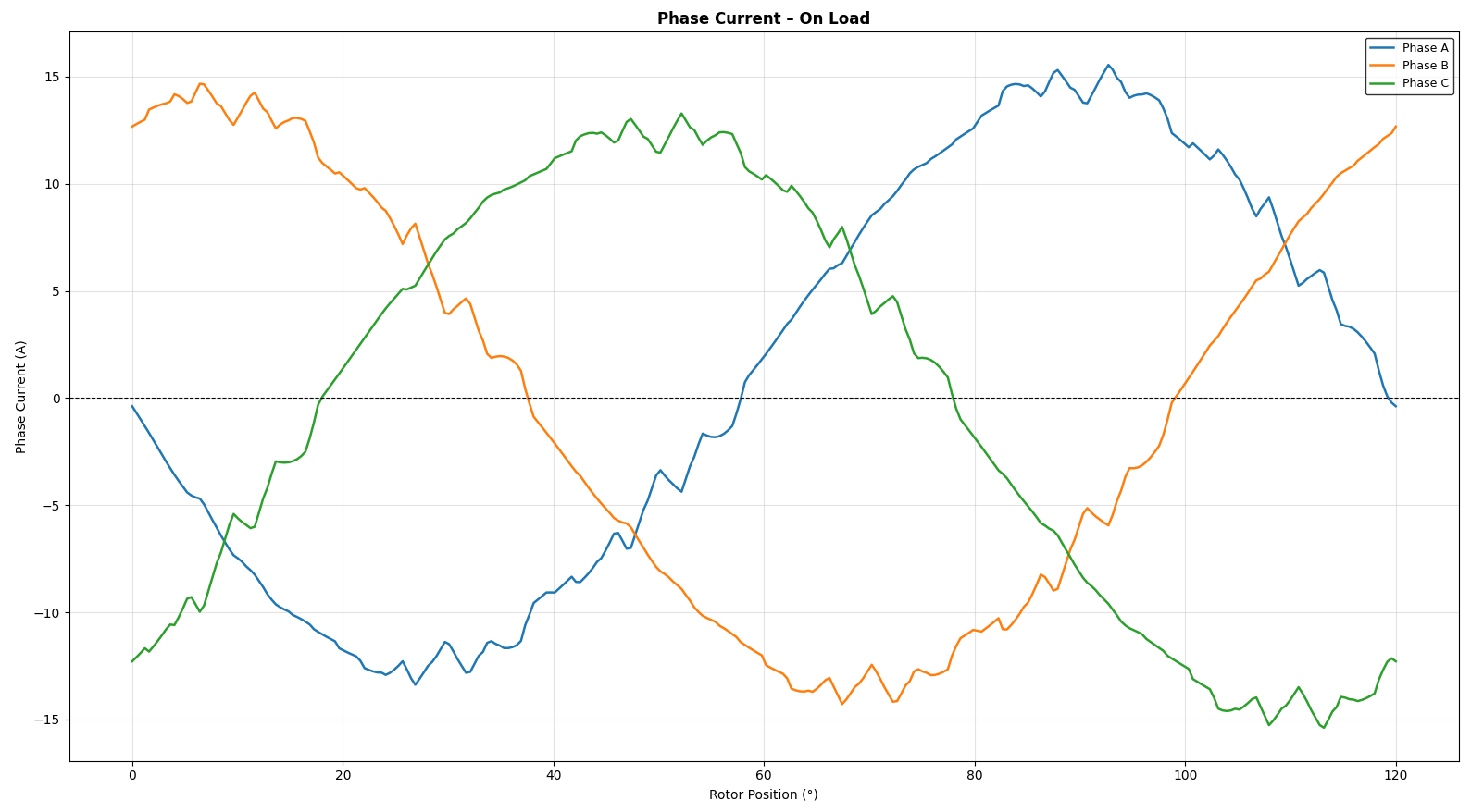 PWM-derived phase current showing high-frequency switching ripple around the sinusoidal average
