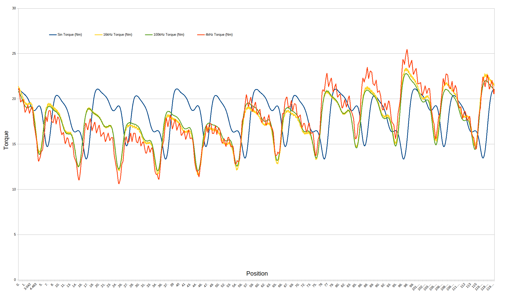 Bar chart of torque ripple for sinusoidal and PWM excitation at 4, 16 and 100 kHz