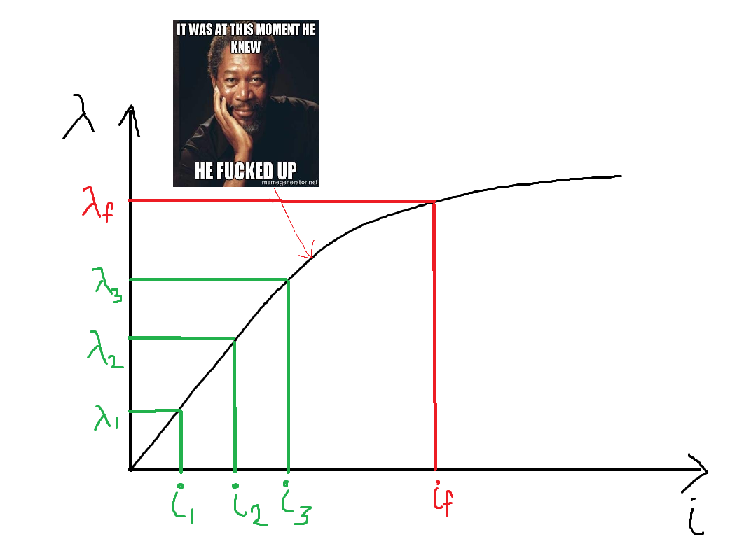 Flux linkage versus current curve showing a linear region and a saturating region with different slopes