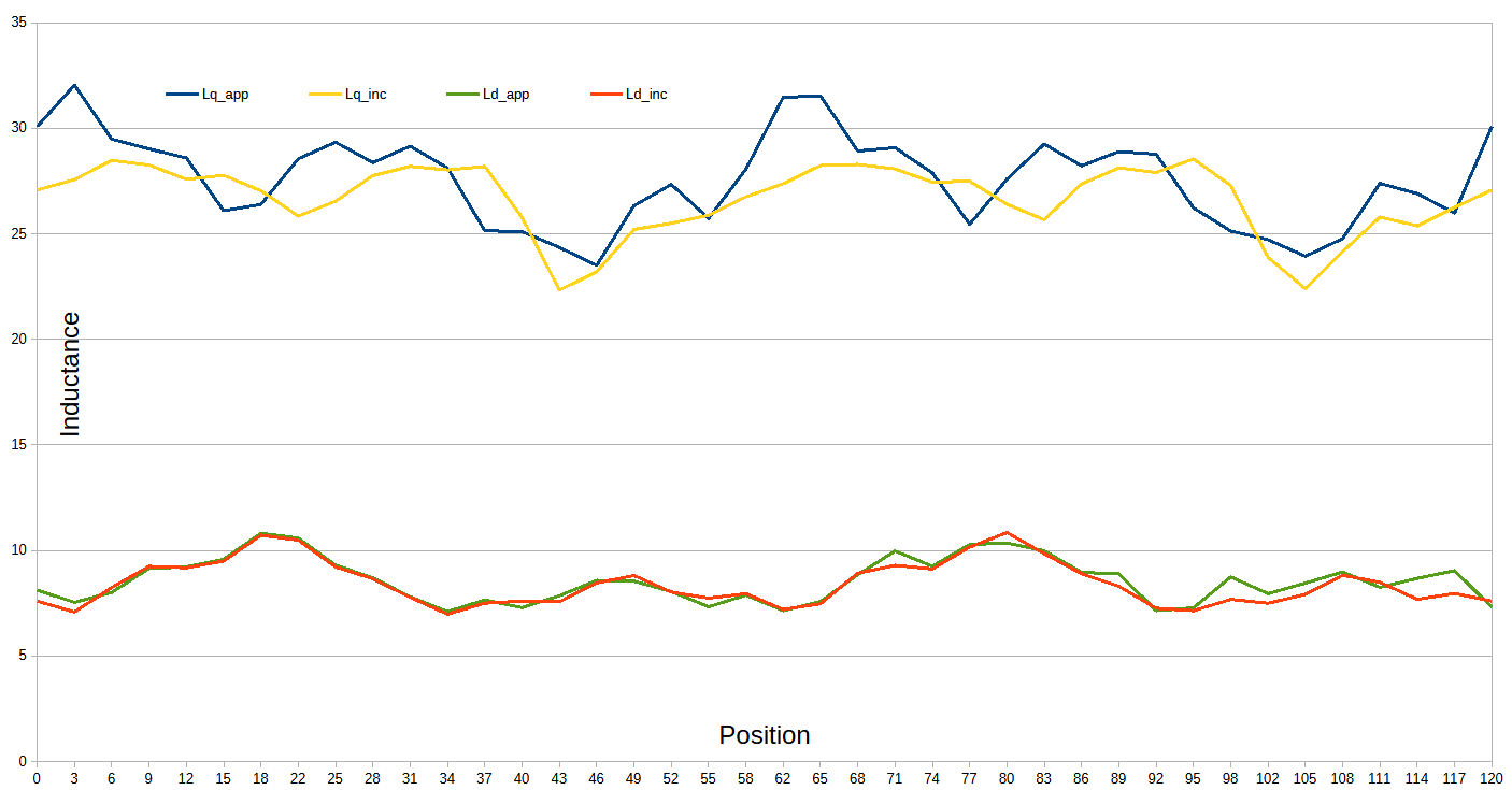 Bar chart comparing apparent and incremental Ld and Lq at 5A
