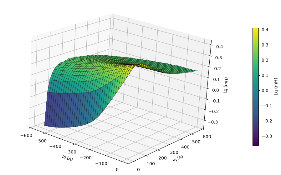 3D flux/inductance surface map over the Id-Iq plane