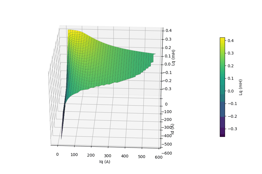 Animated 3D surface of q-axis inductance Lq versus Id and Iq