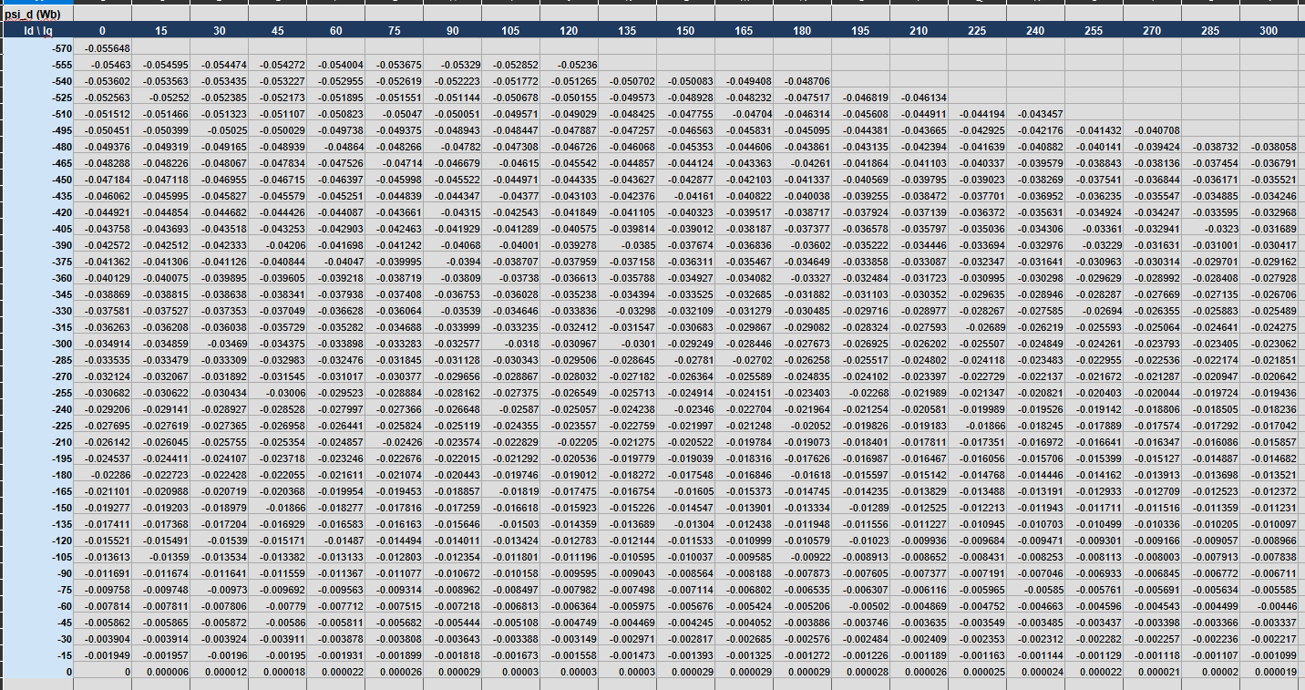 Grid of Id and Iq operating points used to build the flux look-up table