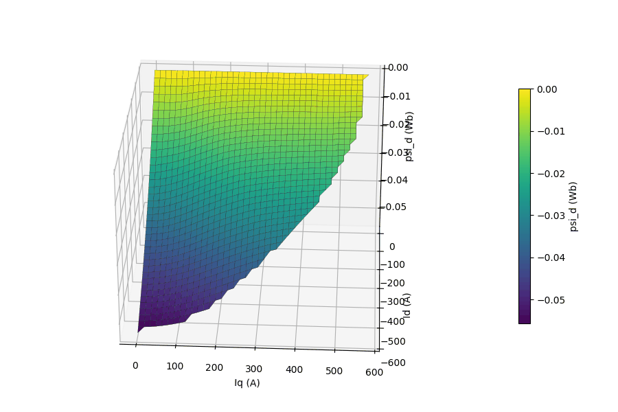 Animated 3D surface of d-axis flux linkage versus Id and Iq