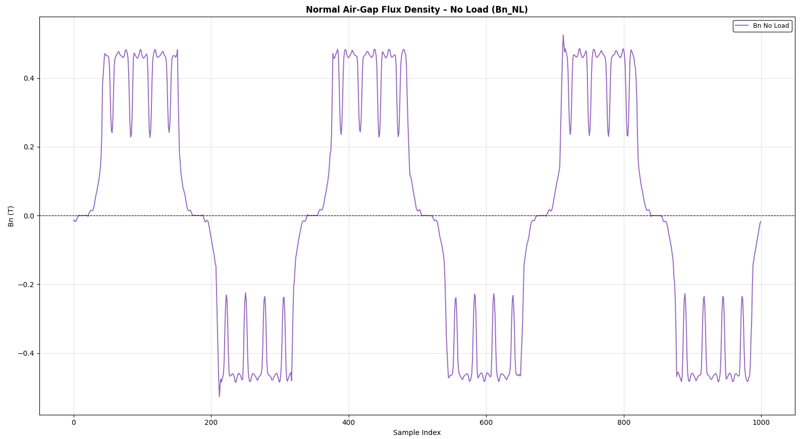 Air-gap flux density waveform versus position showing fundamental plus harmonic components
