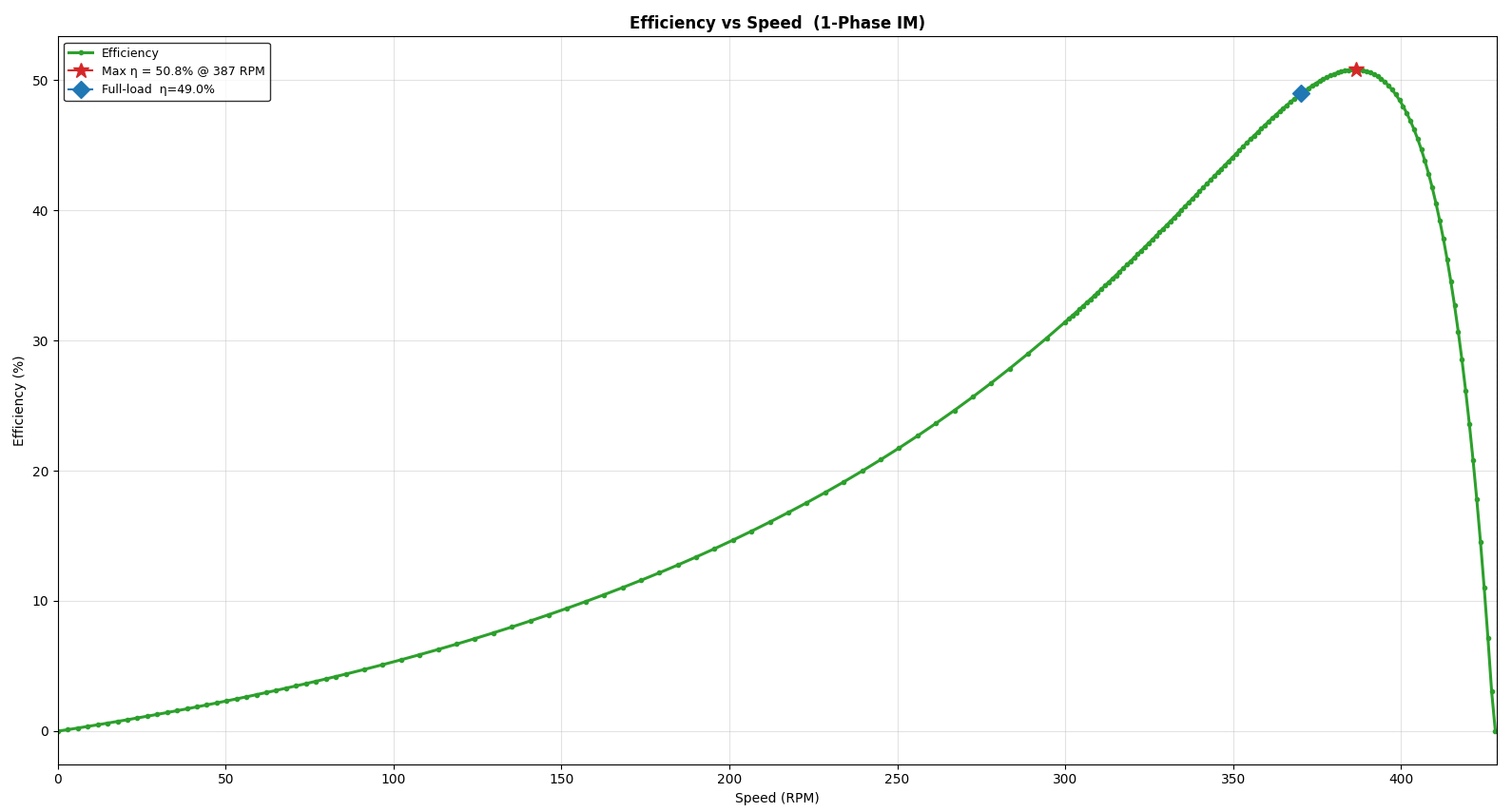 Efficiency versus speed curve for the single-phase induction motor, peaking near 50.8 percent