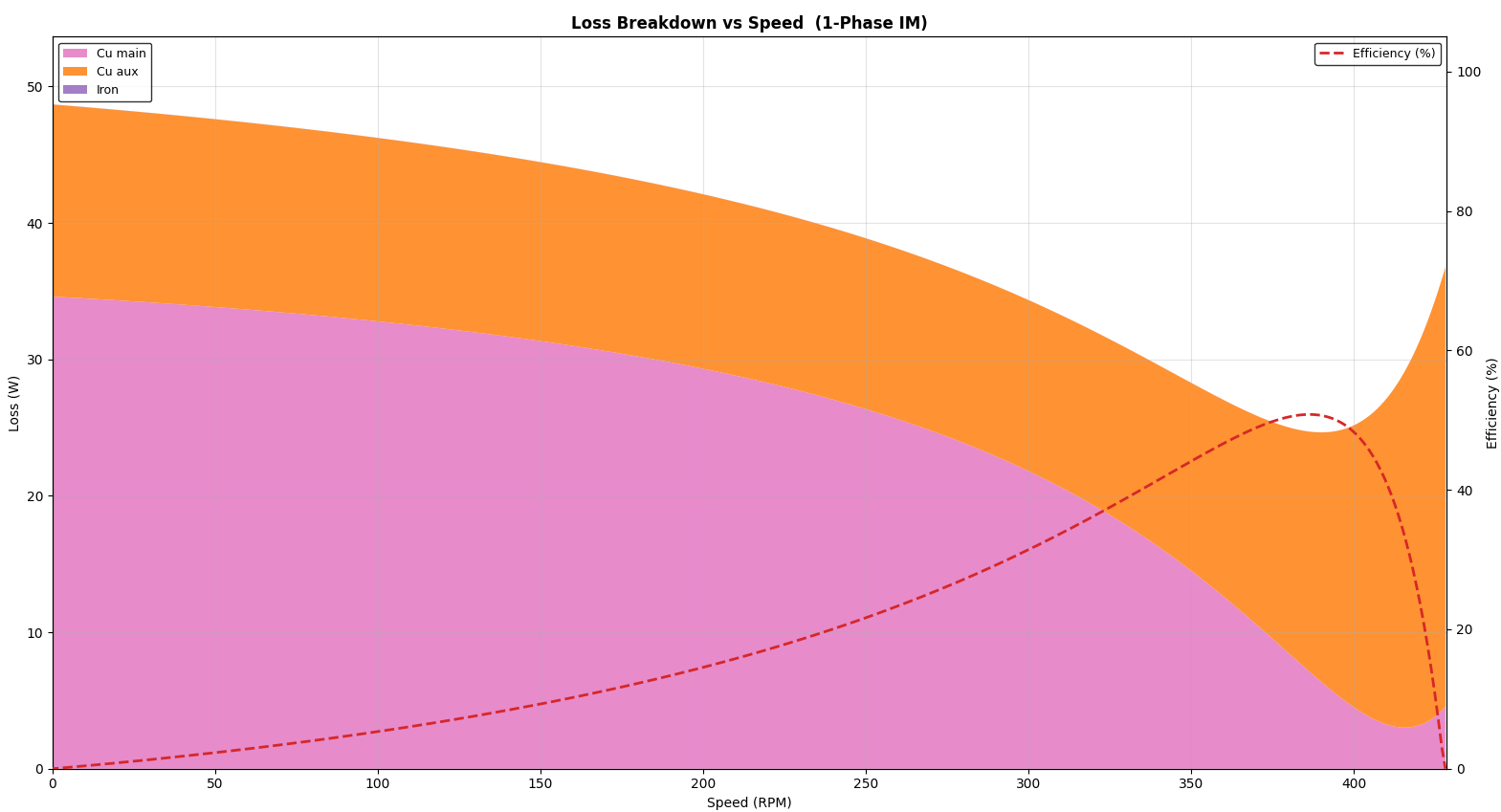 Loss breakdown versus speed showing main copper, auxiliary copper and iron losses with efficiency overlay