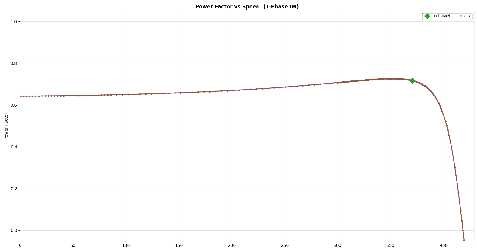 Power factor versus speed curve for the single-phase induction motor, about 0.717 at full load