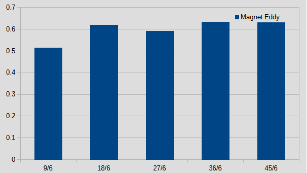 Bar chart of magnet eddy current loss for 9, 18, 27, 36 and 45 slot 6-pole SPM motors