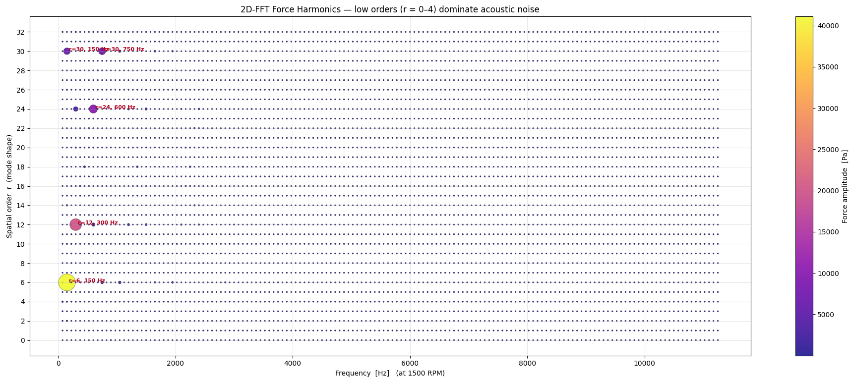 Modal amplitude and frequency chart of electromagnetic force harmonics by spatial order