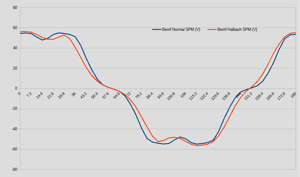 Back-EMF waveform comparison between conventional SPM and Halbach SPM