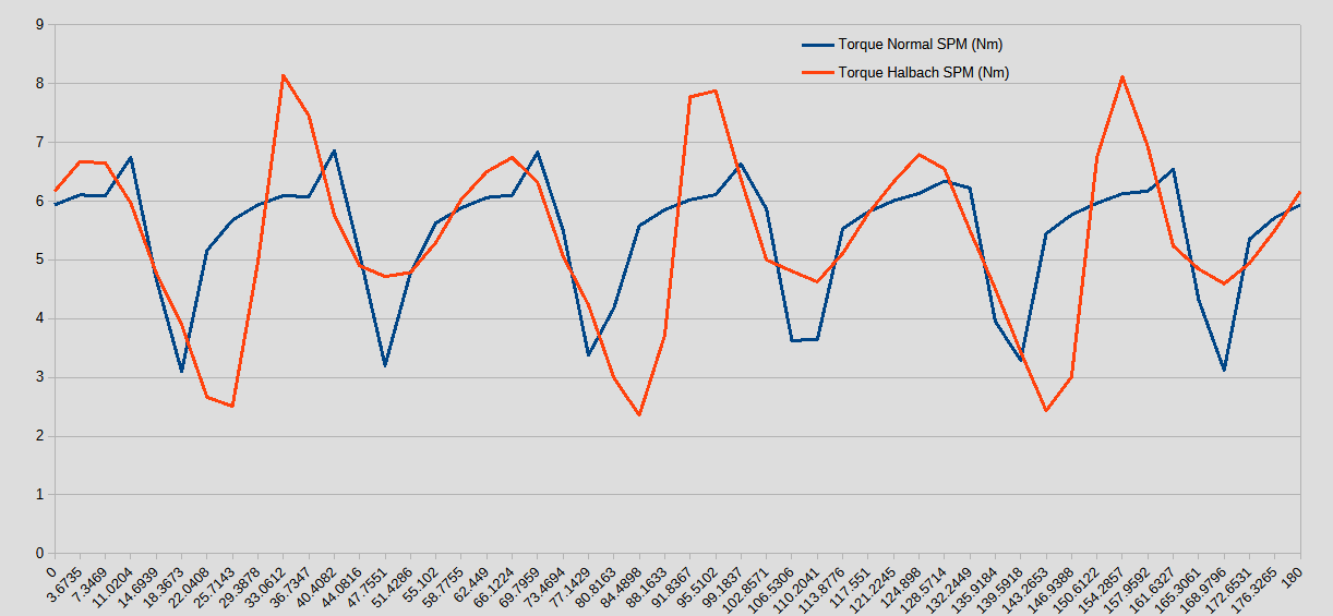 Torque waveform comparison between conventional SPM and Halbach SPM