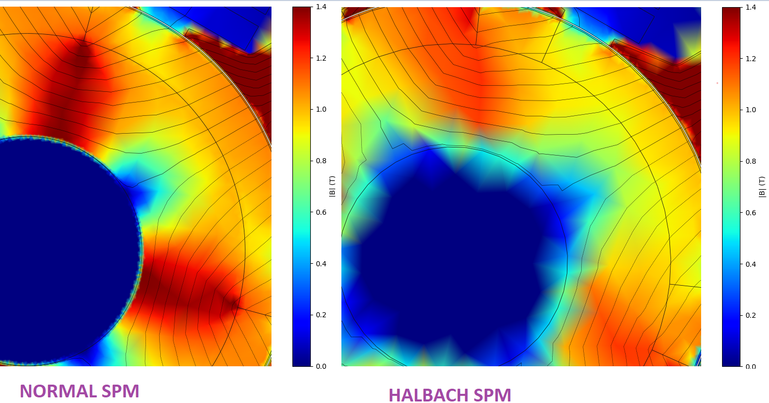 Flux in the rotor back iron for conventional SPM versus Halbach SPM with reduced back iron